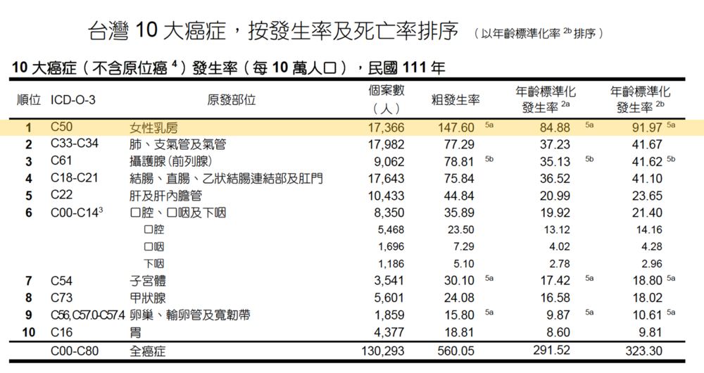 台灣乳癌數據統計