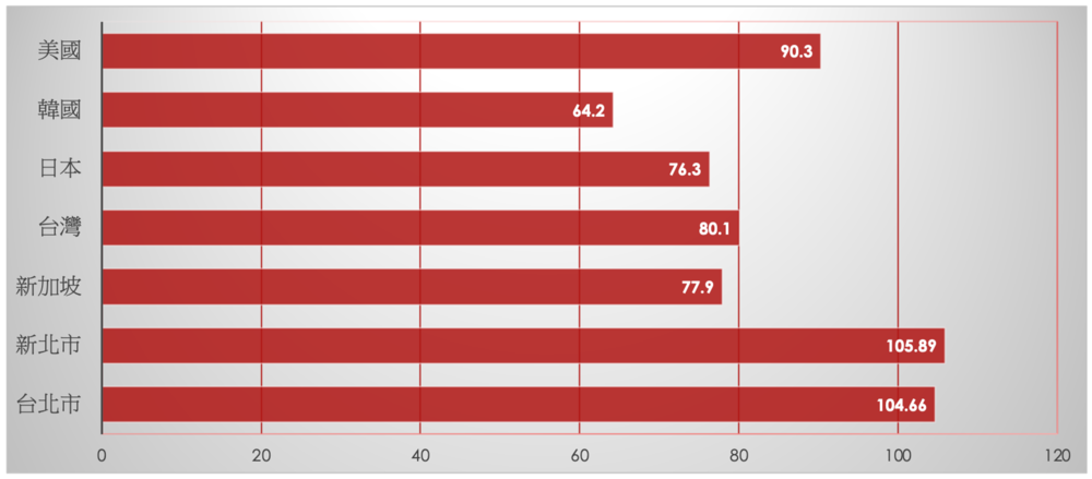都會地區乳癌發生率