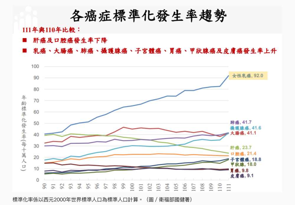 乳癌年輕化趨勢